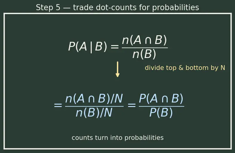 Figure — Conditional probability — P(A - B) = P(A∩B) - P(A)