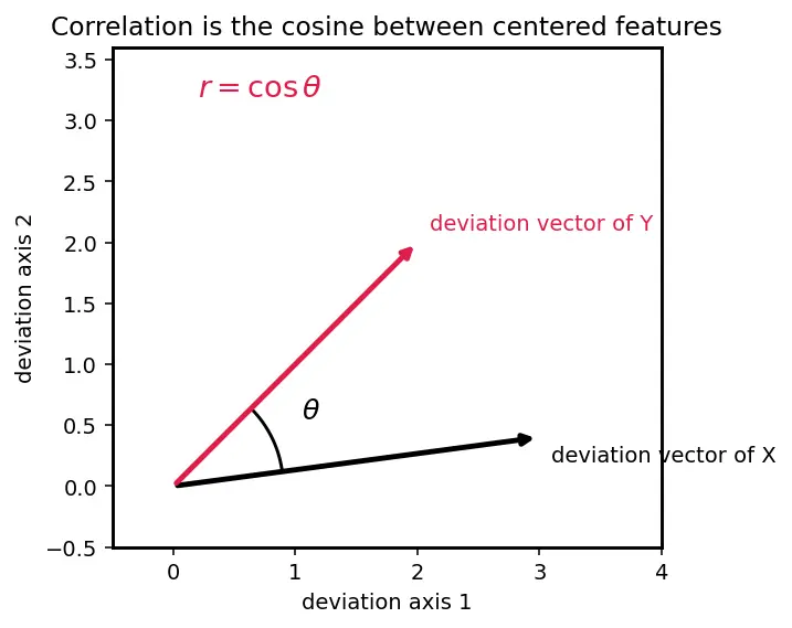 Figure — Correlation analysis and multicollinearity
