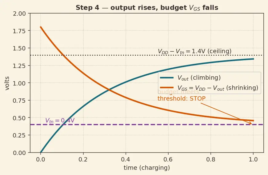 Figure — Pass-transistor logic
