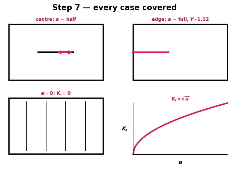 Figure — Fracture mechanics — stress intensity factor K, toughness K_IC