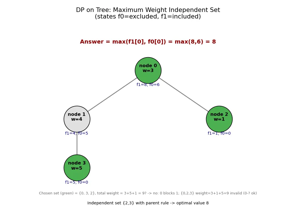 Figure — DP problems — rod cutting, egg drop, DP on trees