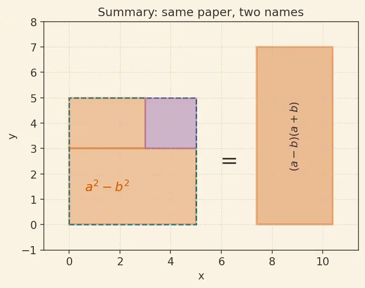 Figure — Factoring — common factor extraction, grouping, using identities
