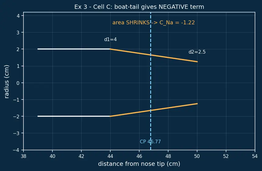 Figure — Barrowman equations — centre of pressure calculation for finned rockets