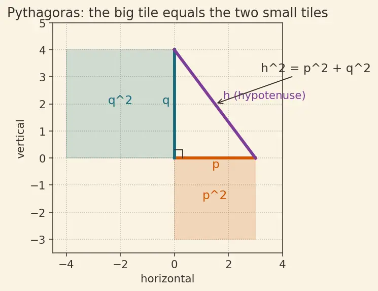 Figure — Distance formula in 3D