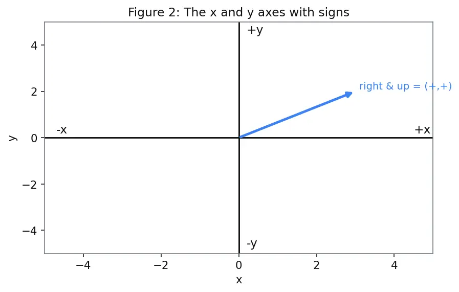 Figure — Vector addition — triangle law, parallelogram law