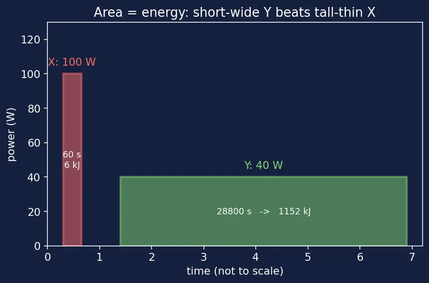 Figure — Define energy (joules) vs power (watts)