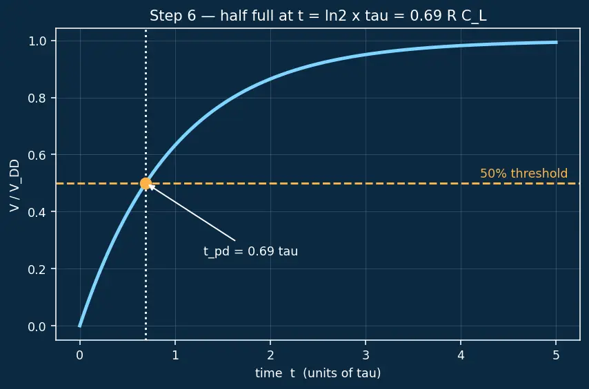 Figure — Logic gate propagation delay