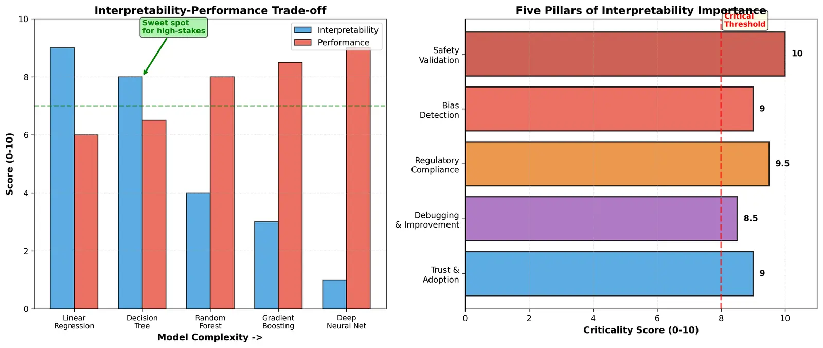 Figure — Importance of interpretability