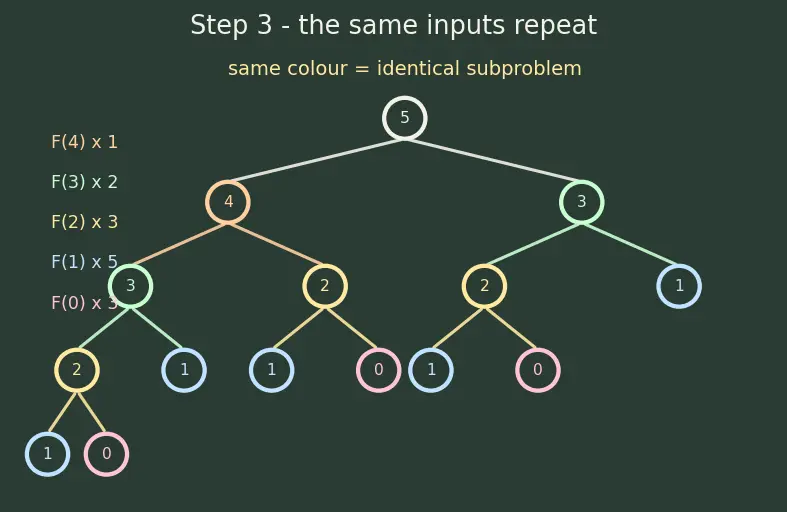 Figure — Memoization (top-down DP) — recursive + memo dict