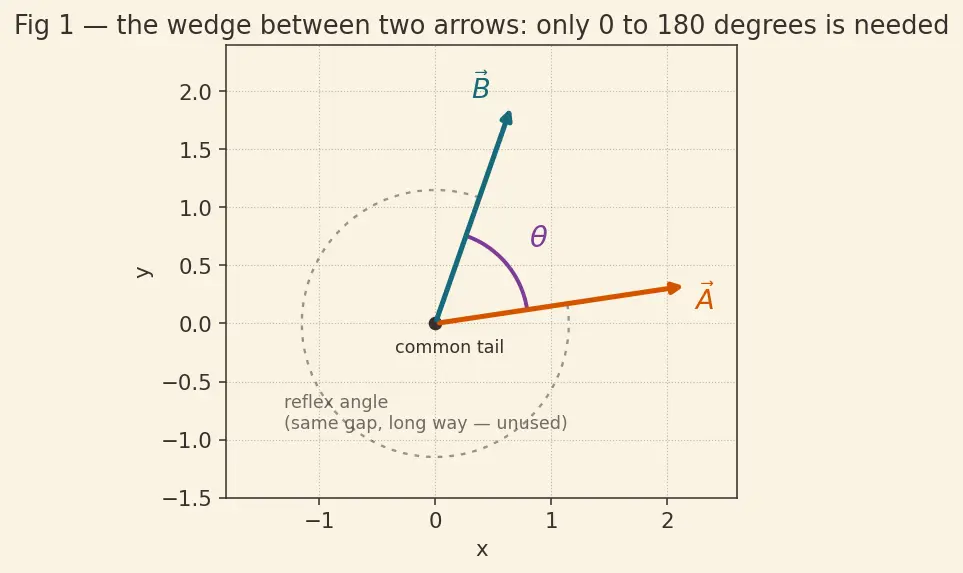 Figure — Scalars vs vectors — definition, examples