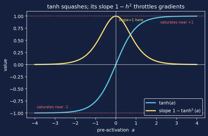 Figure — Backpropagation through time