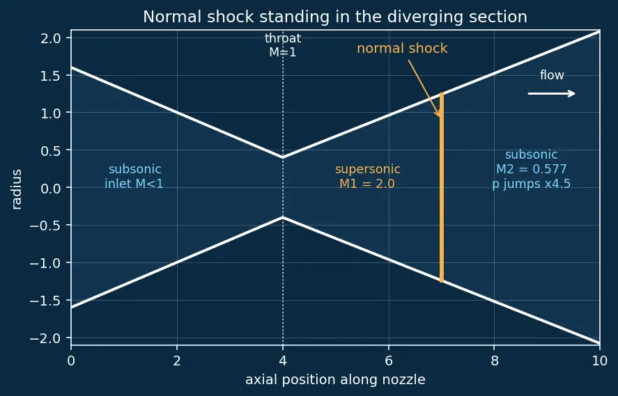 Figure — Converging-diverging (de Laval) nozzle — subsonic, supersonic flow