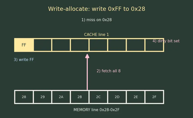 Figure — Write-allocate vs no-allocate