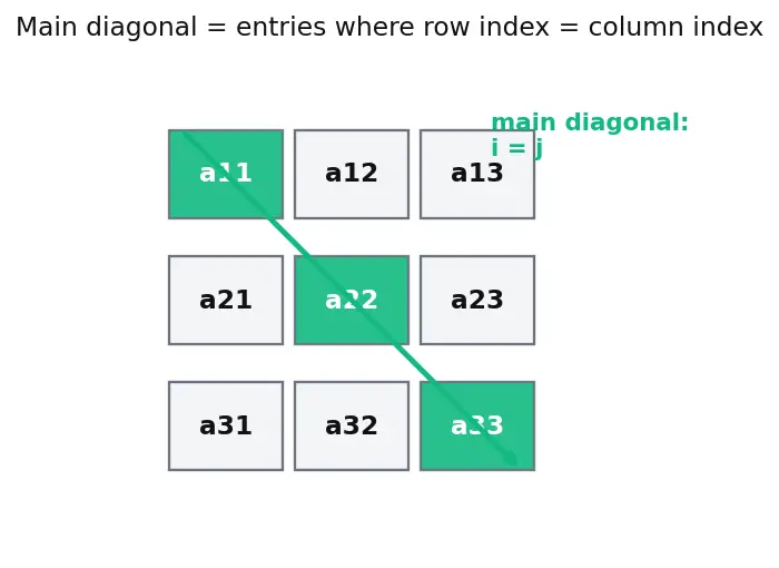 Figure — Matrix definition — rows, columns, order, elements