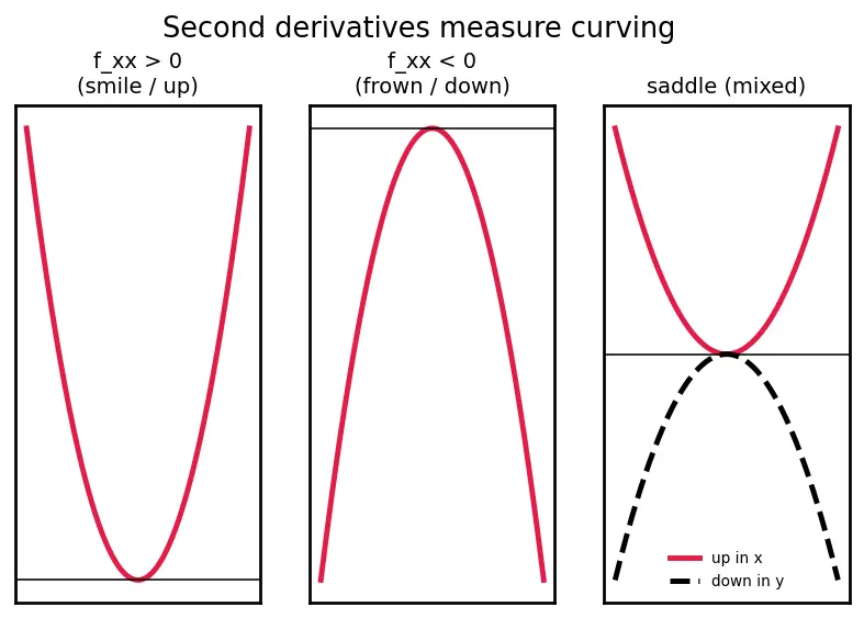 Figure — Second derivative test — Hessian determinant
