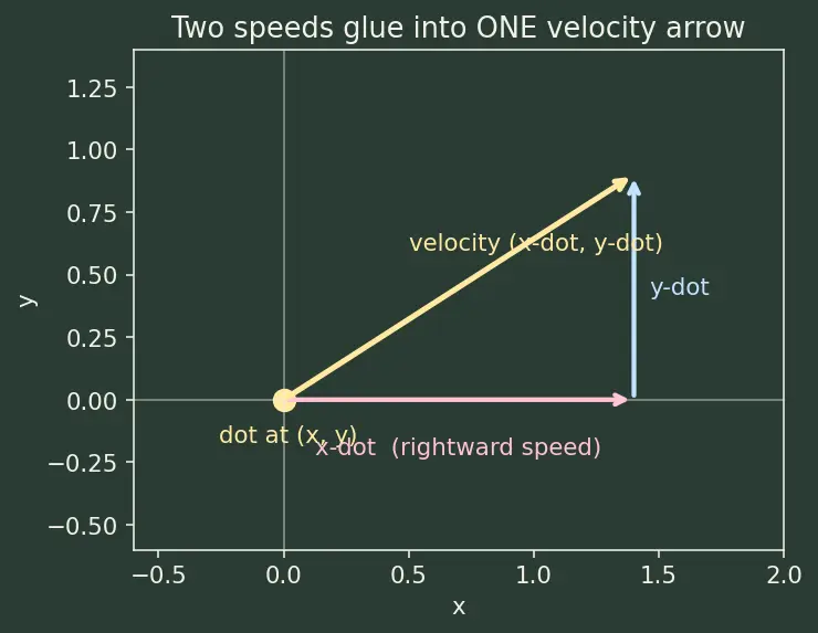 Figure — Phase plane analysis — trajectories, critical points