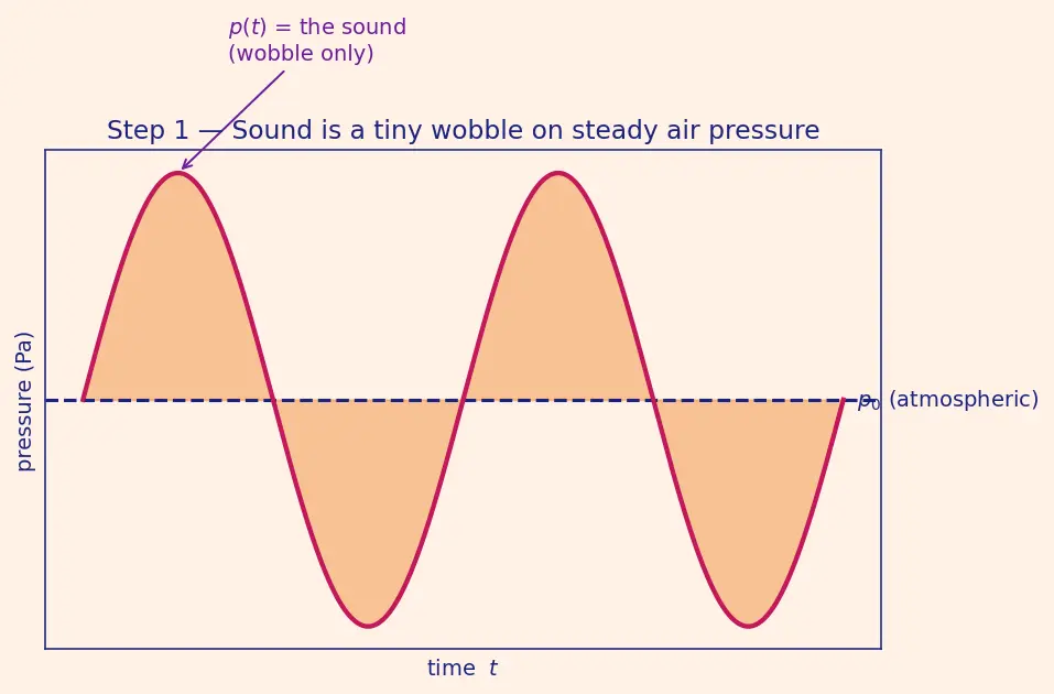 Figure — Acoustic loads — SPL, octave band analysis