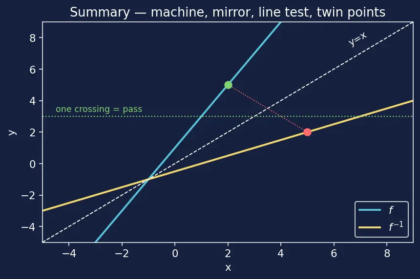 Figure — Inverse functions — finding f⁻¹(x), horizontal line test