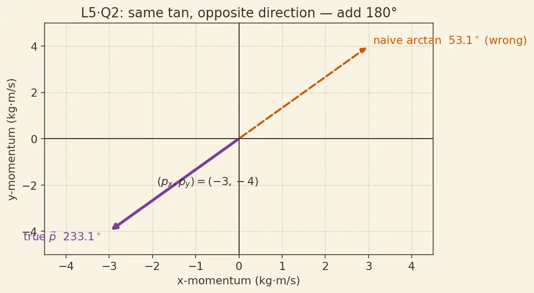Figure — Linear momentum p = mv