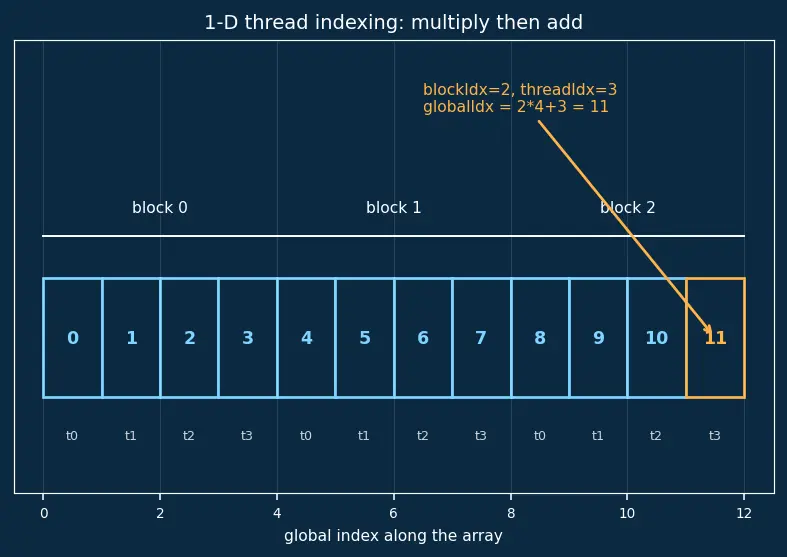 Figure — CUDA programming model basics