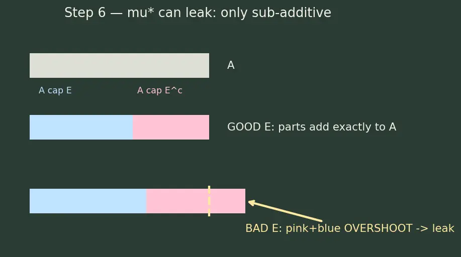 Figure — Measure theory — Lebesgue measure (intro)