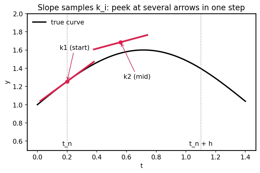 Figure — Adaptive step-size — RK45, error control