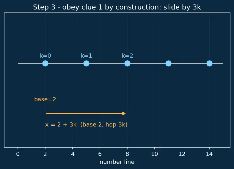 Figure — Chinese Remainder Theorem (intro)