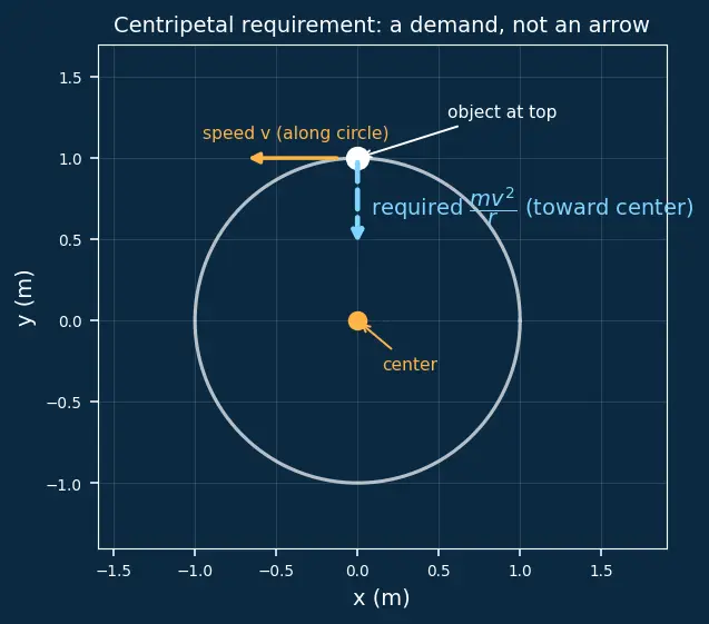 Figure — Vertical circular motion — minimum speed conditions