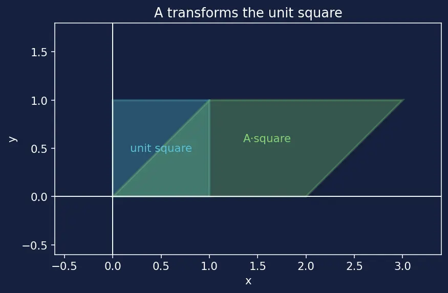 Figure — Solving systems using matrix inversion
