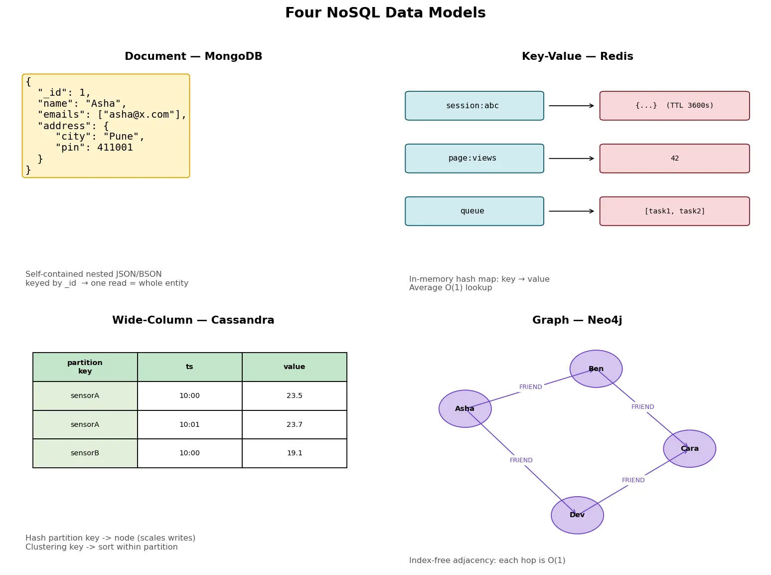 Figure — NoSQL — document (MongoDB), key-value (Redis), column (Cassandra), graph (Neo4j)