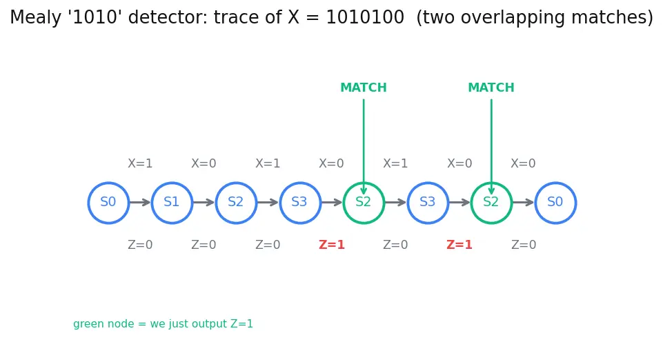 Figure — State diagram and state table design