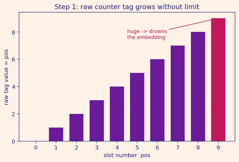 Figure — Positional encodings (sinusoidal)