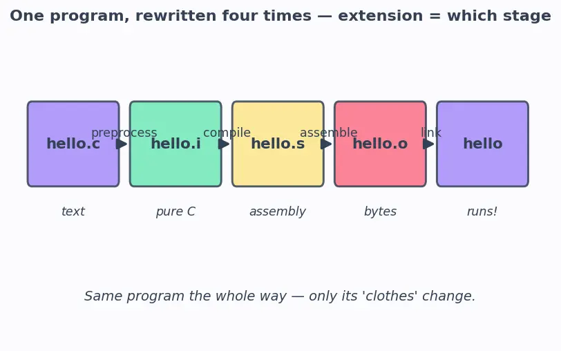 Figure — Compilation stages — preprocessing, compilation, assembly, linking