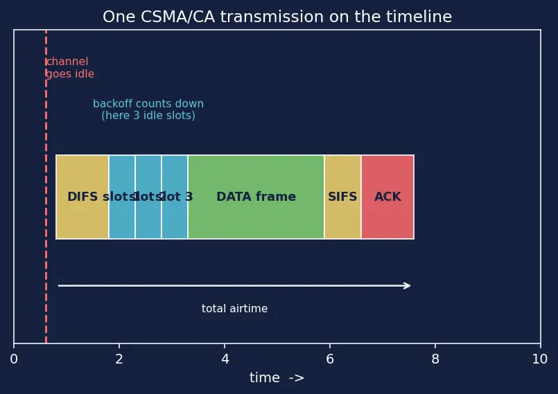 Figure — Wi-Fi (IEEE 802.11) — CSMA - CA, bands