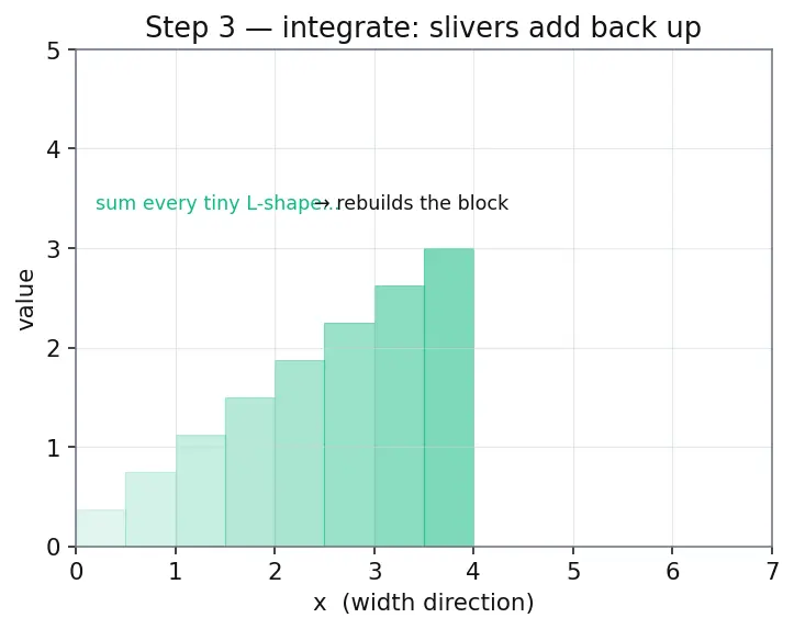 Figure — Integration by parts — derivation from product rule, LIATE mnemonic