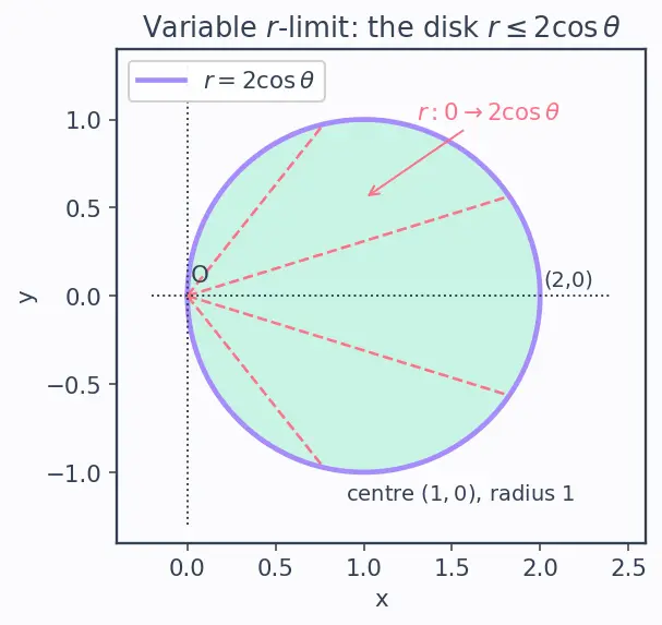 Figure — Double integrals in polar coordinates — Jacobian r