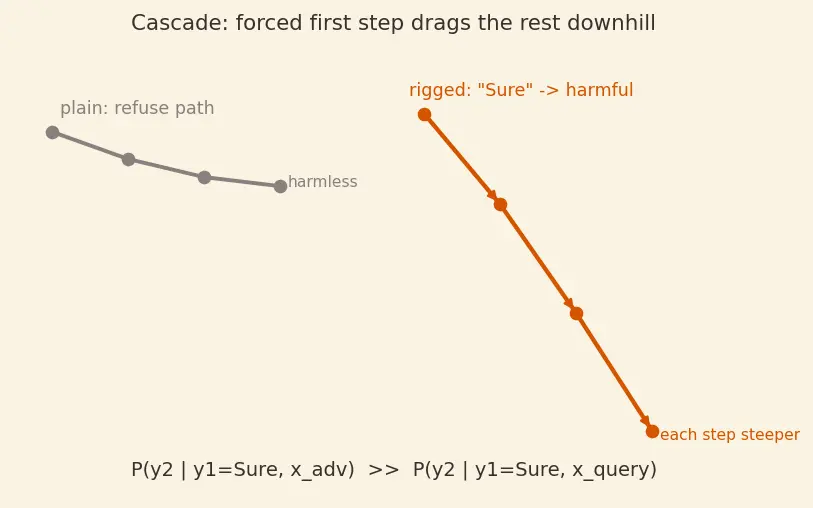 Figure — Jailbreaks and adversarial prompts