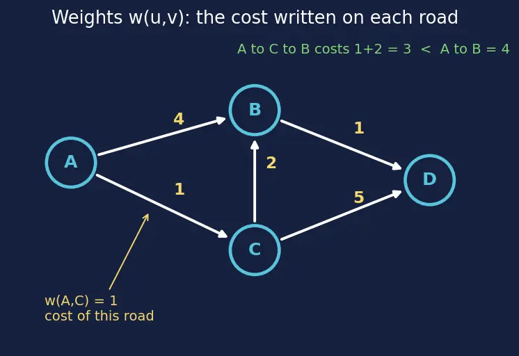 Figure — Dijkstra's algorithm — greedy, priority queue, O((V+E) log V) — no negative edges