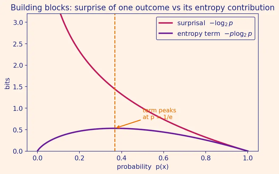 Figure — Entropy and KL divergence