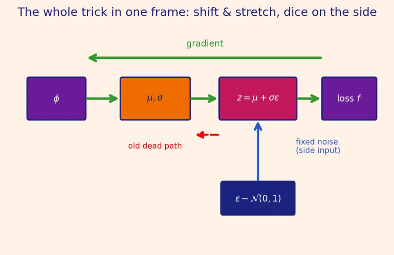 Figure — Reparameterization trick