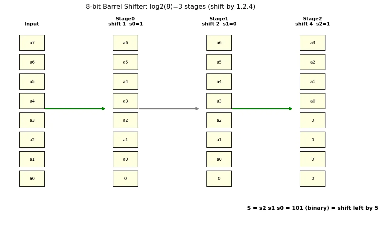 Figure — Barrel shifters