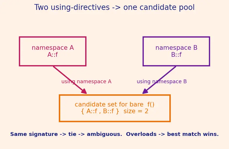 Figure — Namespaces — avoiding name collisions