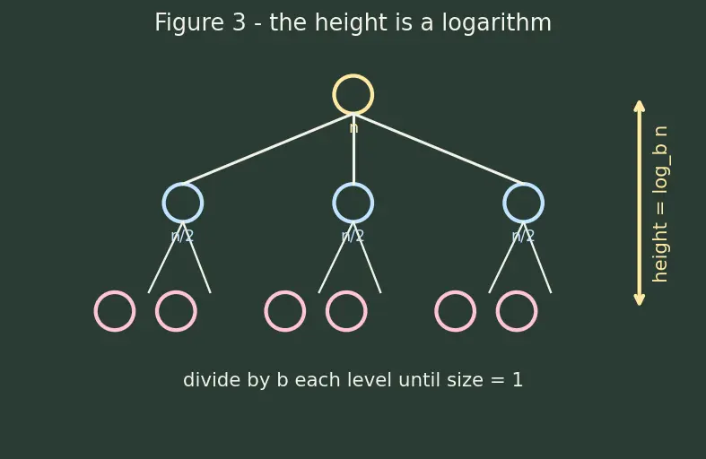 Figure — Master theorem — solving recurrences T(n) = aT(n - b) + f(n)