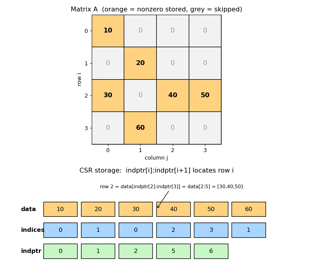 Figure — scipy.sparse — sparse matrix formats (CSR, CSC), sparse solvers