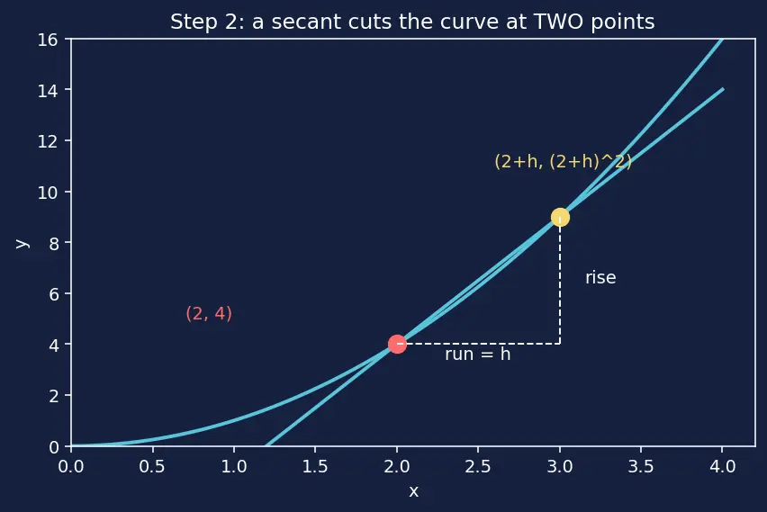 Figure — Interpretation — instantaneous rate of change, slope of tangent