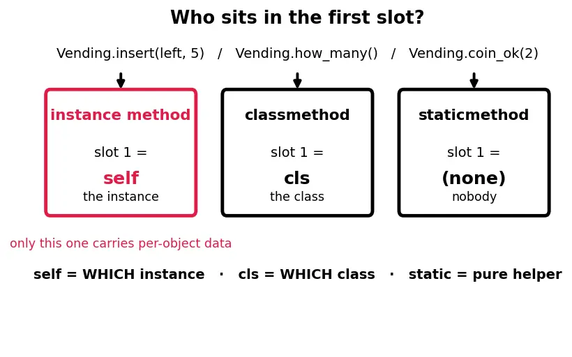 Figure — `self` — what it is and how Python passes it