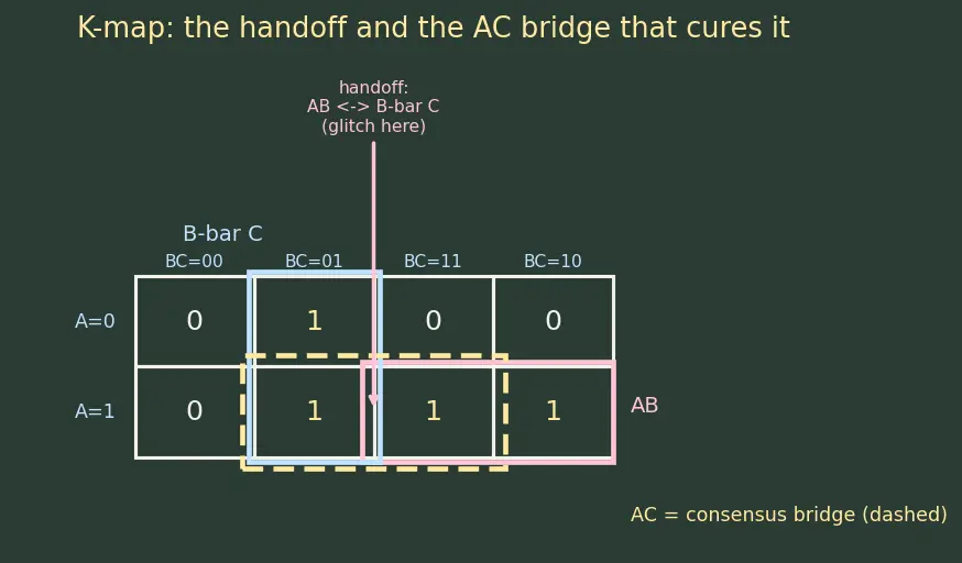 Figure — Hazards (static and dynamic) in combinational logic