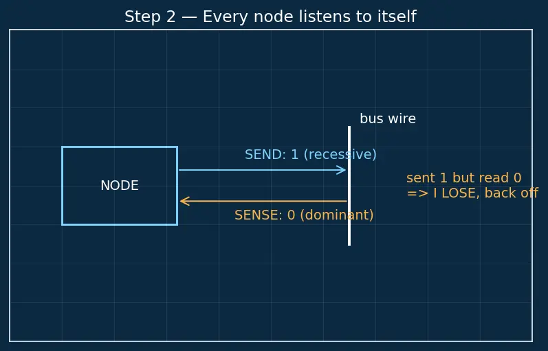 Figure — CAN bus — frame format, arbitration, error handling — critical in aerospace
