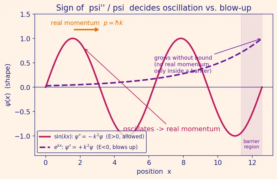 Figure — Schrödinger equation — time-dependent, time-independent