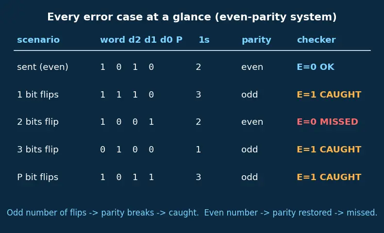 Figure — Parity generators - checkers
